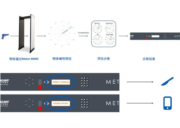Rapiscan ORION900M多区位安检门